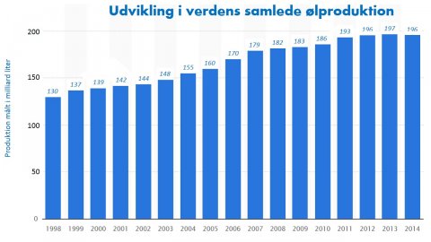 Udvikling i verdensproduktionen af øl