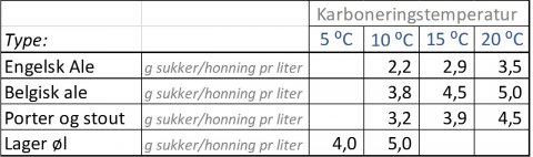 Mængde sukker til karbonering