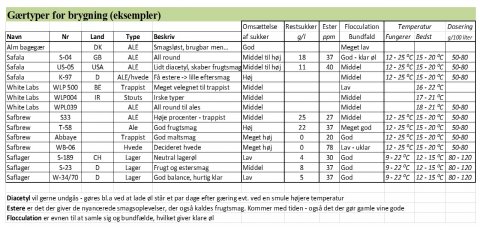 Eksempler på gær varianter