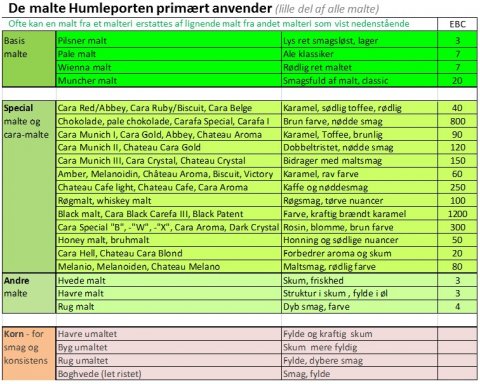 Humleportens malte