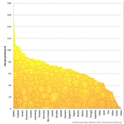 Øl forbrug pr indbygger