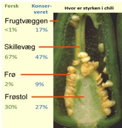 Chili styrke